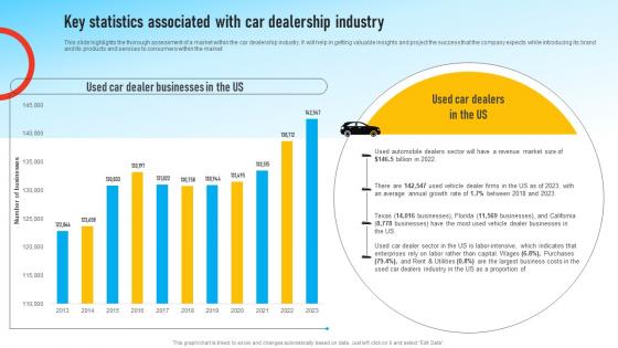 Auto Dealership Business Key Statistics Associated With Car Dealership Industry BP SS