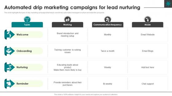 Automated Drip Marketing Lead Generation Process Nurturing Business Growth CRP SS