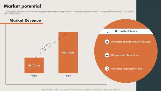 Automobile Funding Venture Capital Market Potential