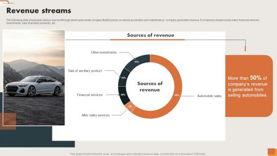 Automobile Funding Venture Capital Revenue Streams