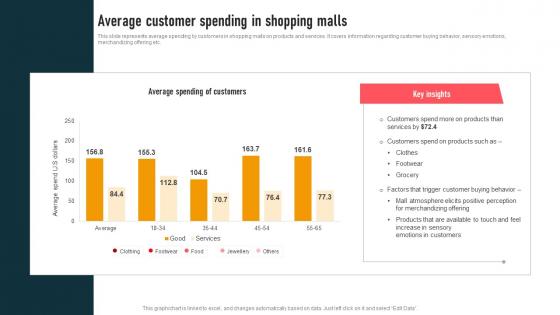 Average Customer Spending In Mall Event Marketing To Drive MKT SS V