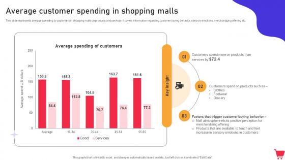 Average Customer Spending In Shopping Malls In Mall Promotion Campaign To Foster MKT SS V