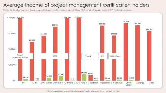 Average Income Of Project Management Certification Holders