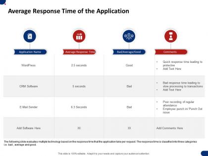 Average response time of the application ppt powerpoint presentation pictures