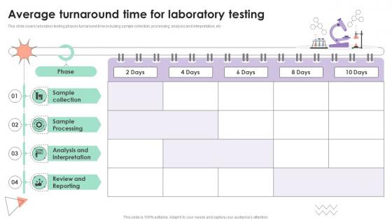 Average Turnaround Time For Laboratory Testing