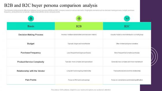 B2B And B2C Buyer Persona Comparison Analysis Building Customer Persona To Improve Marketing MKT SS V