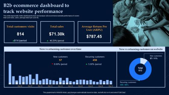 B2b Ecommerce Dashboard To Track Website Effective Strategies To Build Customer Base In B2b