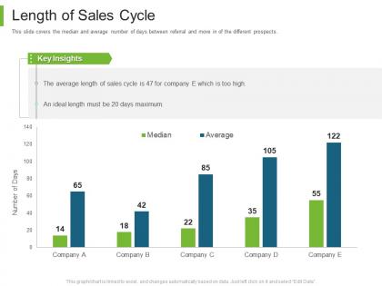 B to b marketing length of sales cycle ppt powerpoint presentation summary topics