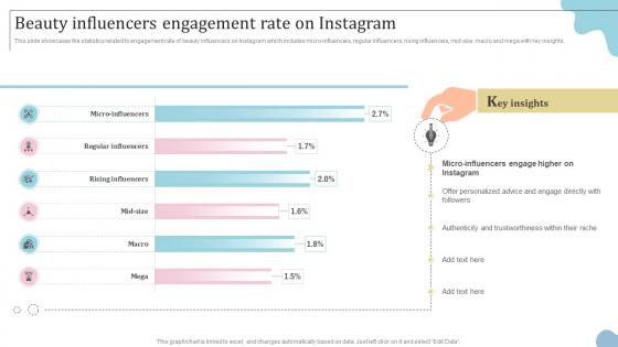 Beauty Influencers Engagement Rate On Instagram Digital Marketing Strategies To Improve Cosmetics