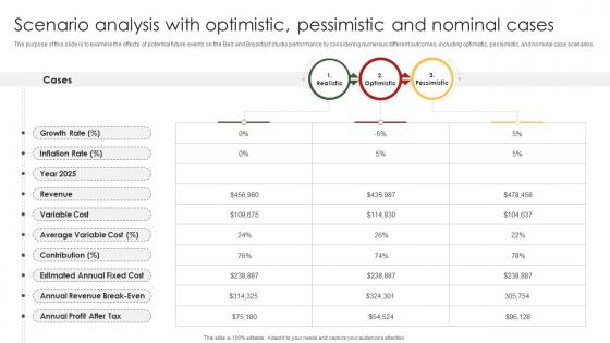 Bed And Breakfast Business Plan Scenario Analysis With Optimistic Pessimistic And Nominal BP SS