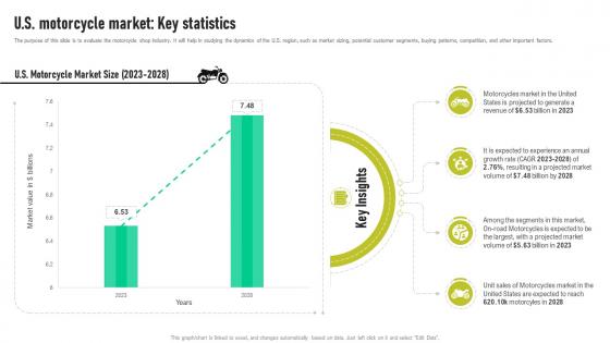 Bike Shop Business Plan Us Motorcycle Market Key Statistics BP SS