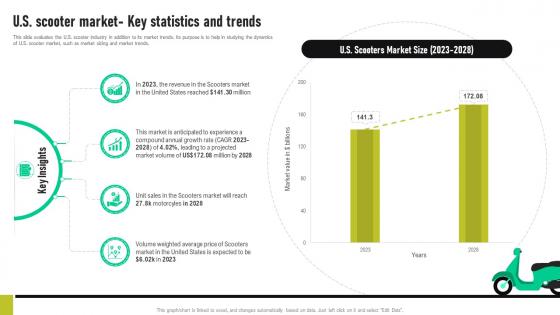 Bike Shop Business Plan Us Scooter Market Key Statistics And Trends BP SS