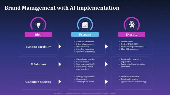 Brand Management With Ai Implementation Artificial Intelligence For Brand Management