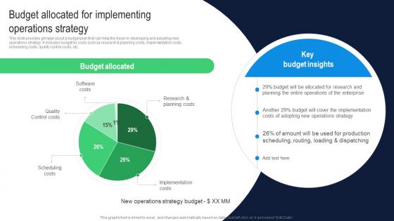 Budget Allocated For Implementing Operations Building Comprehensive Plan Strategy And Operations MKT SS V