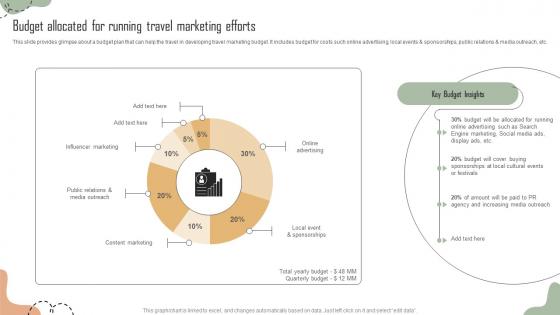 Budget Allocated For Running Travel Marketing Building Comprehensive Travel Agency Strategy SS V