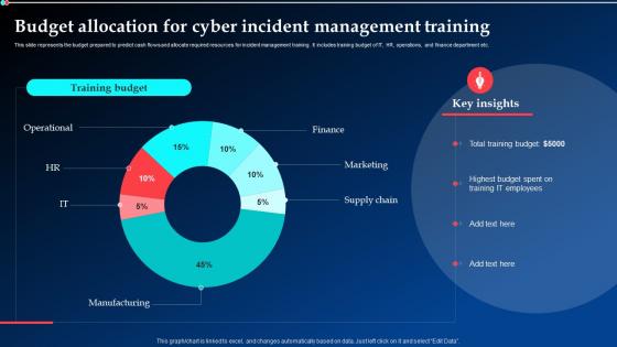 Budget Allocation For Cyber Incident Management Training Ppt Professional