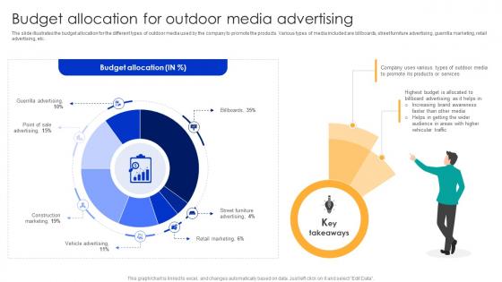 Budget Allocation For Outdoor Media Advertising Types Of Outdoor Advertising Media