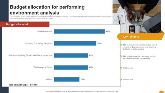 Budget Allocation For Performing Environment Analysis Using SWOT Analysis For Organizational