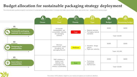 Budget Allocation For Sustainable Packaging Transitioning To Sustainable Sustainability SS