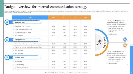 Budget Overview For Internal Communication Plan To Improve Employee