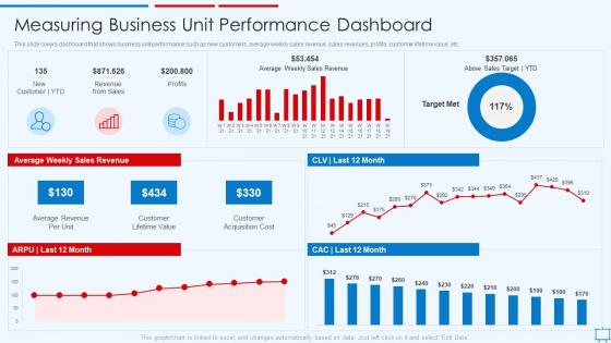 Building Competitive Strategies Successful Leadership Measuring Business Unit Performance