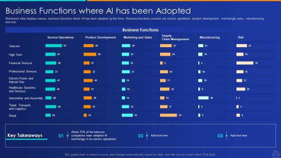 Business functions where artificial intelligence and machine learning