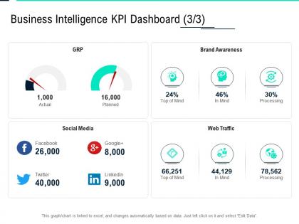 Business intelligence kpi dashboard social data integration ppt gallery maker