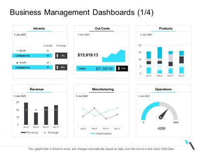 Business management dashboards manufacturing business operations management ppt summary