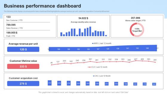 Business Performance Dashboard Saas Recurring Revenue Model For Software Based Startup