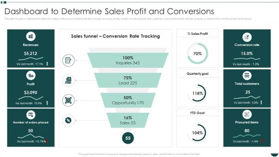 Business Process Reengineering Operational Efficiency Dashboard To Determine Sales Profit And Conversions