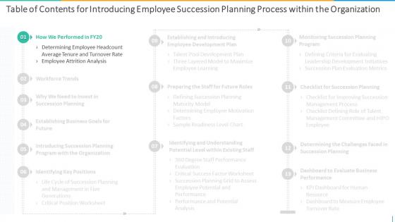 C4 Introducing Employee Succession Planning Process Within The Organization For Table Of Contents