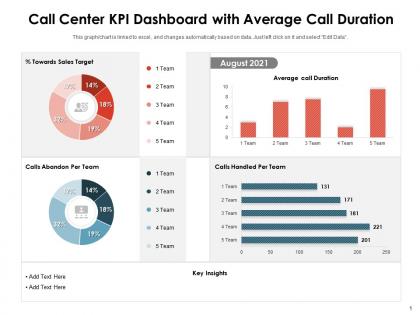 Call center kpi dashboard with average call duration