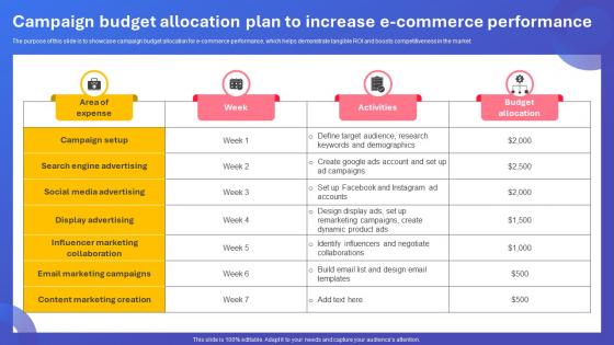 Campaign Budget Allocation Plan To Increase E Commerce Performance