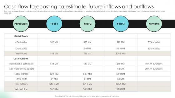 Cash Flow Forecasting To Estimate Future Detailed Strategic Analysis For Better Organizational Strategy SS V