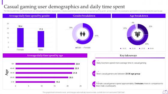 Casual Gaming User Demographics And Daily Spent Web 3 0 Blockchain Based P2e Industry Marketing Plan