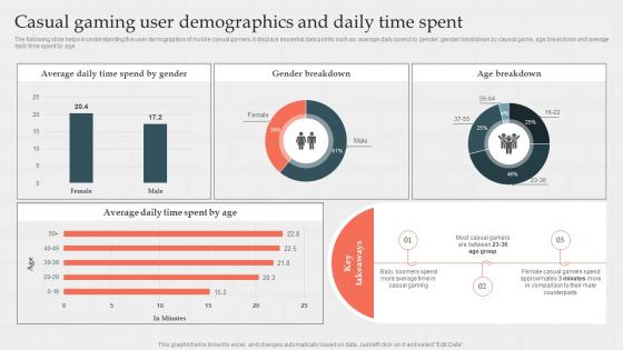 Casual Gaming User Demographics Business Plan And Marketing Strategy For Multiplayer