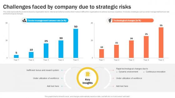 Challenges Faced By Company Due To Strategic Risks Organizational Risk Management DTE SS