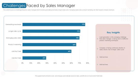 Challenges Faced By Sales Manager Digital Automation To Streamline Sales Operations