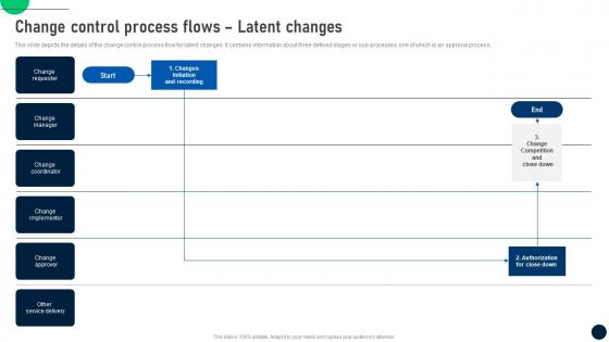 Change Control Latent Changes Change Control Process To Manage In It Organizations CM SS