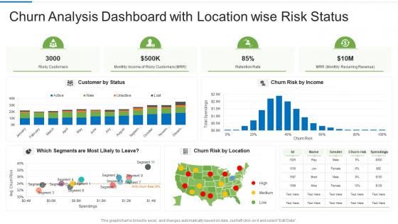 Churn analysis dashboard with location wise risk status