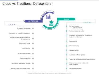 Cloud vs traditional datacenters public vs private vs hybrid vs community cloud computing