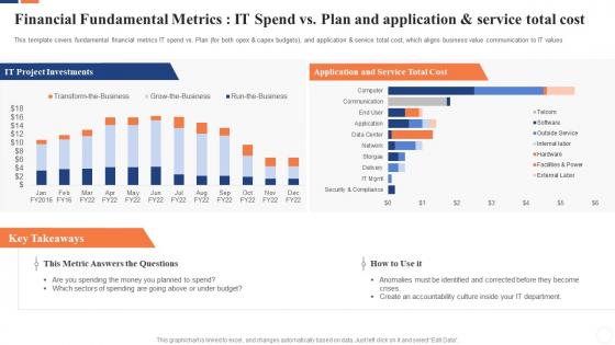 Communicate business value financial fundamental metrics it spend vs plan and application