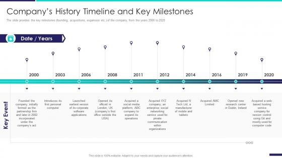 Company profile information technology companys history timeline and key milestones