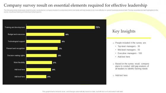 Company Survey Result On Essential Elements Required Top Leadership Skill Development Training