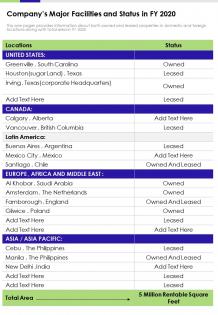 Companys major facilities and status in fy 2020 presentation report infographic ppt pdf document