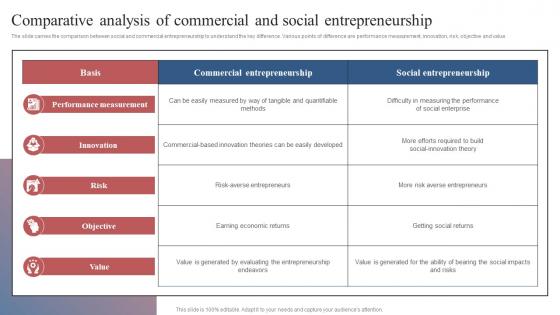 Comparative Analysis Of Commercial And Social Entrepreneurship Comprehensive Guide To Set Up Social Business