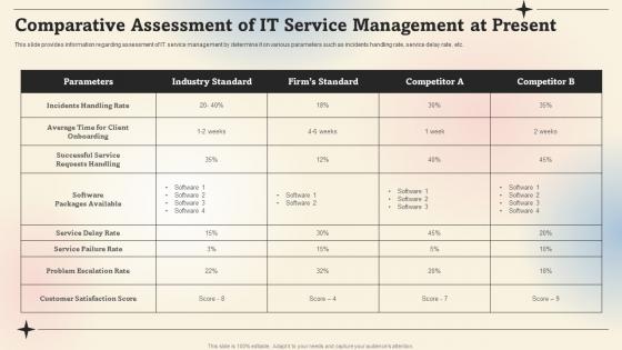 Comparative Assessment Of It Service Management At Present Prioritize IT Strategic Cost