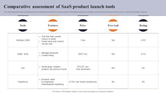 Comparative Assessment Of Saas Product Launch Tools