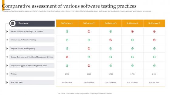 Comparative Assessment Of Various Software Testing Practices