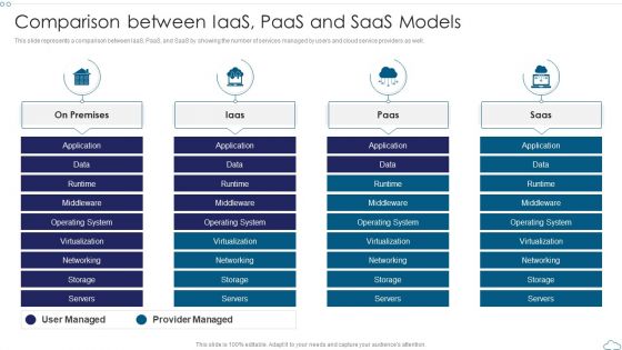 Comparison Between IaaS PaaS And SaaS Models Cloud Computing Service Models